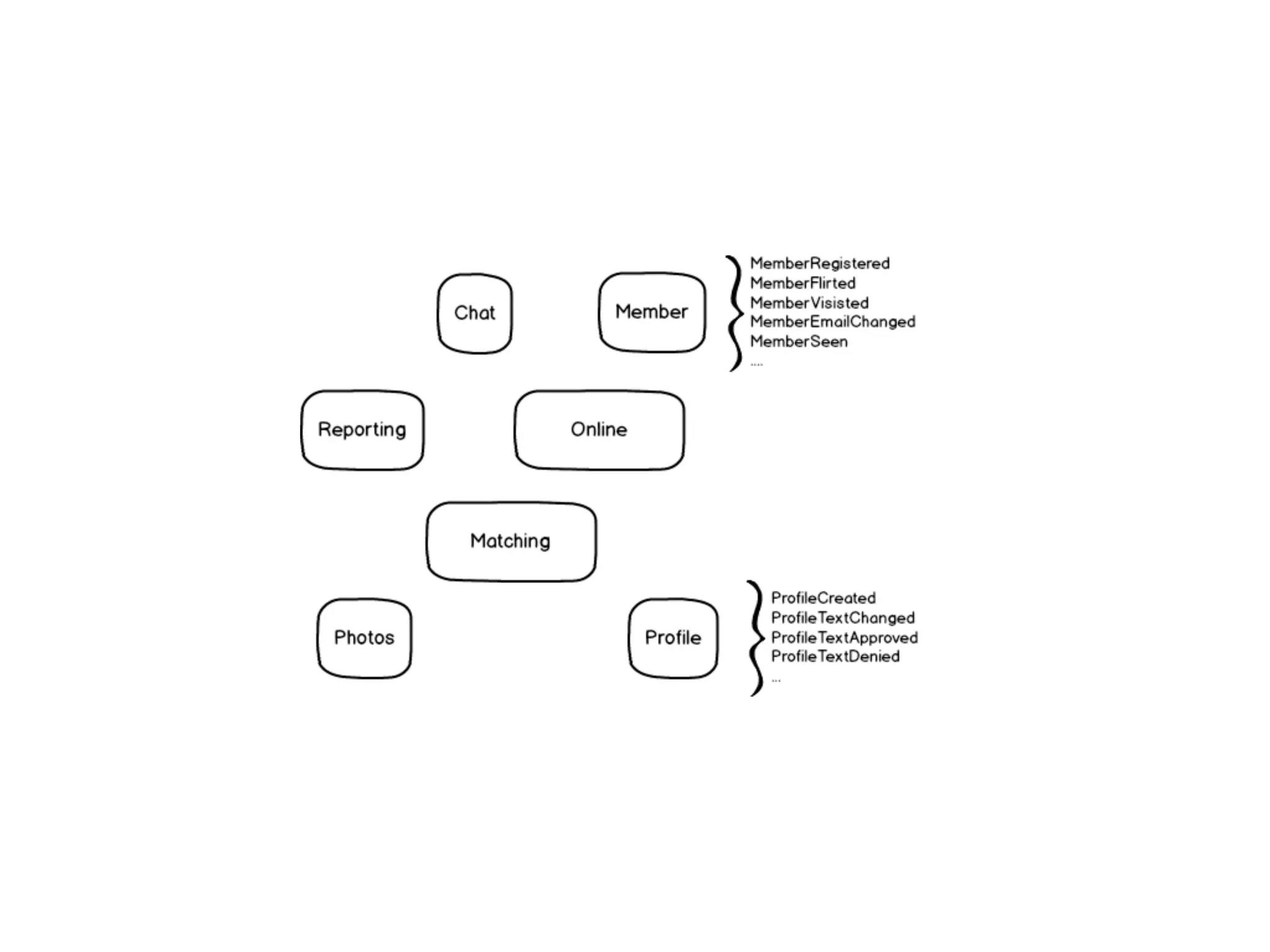 μServices architecture
service
subscribe to events
publish events
exposes http api
GET /profile
event stream
storage
reads and write to own storage
 