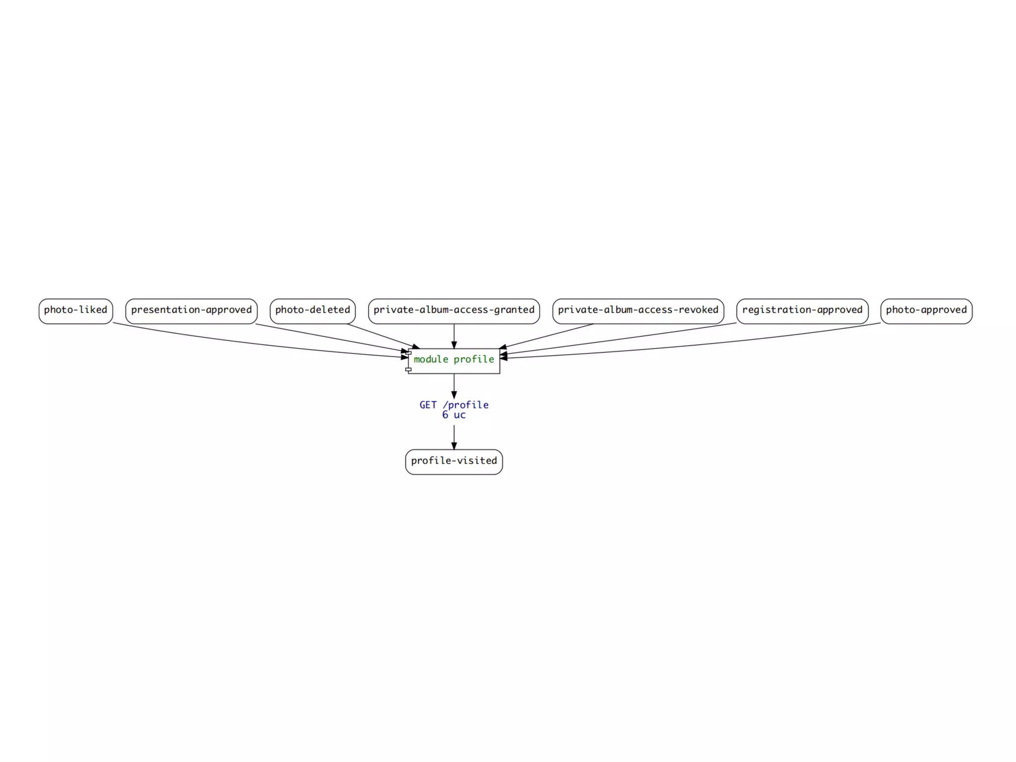“No μService represents an business entity, but
rather serves an expect of one”
 