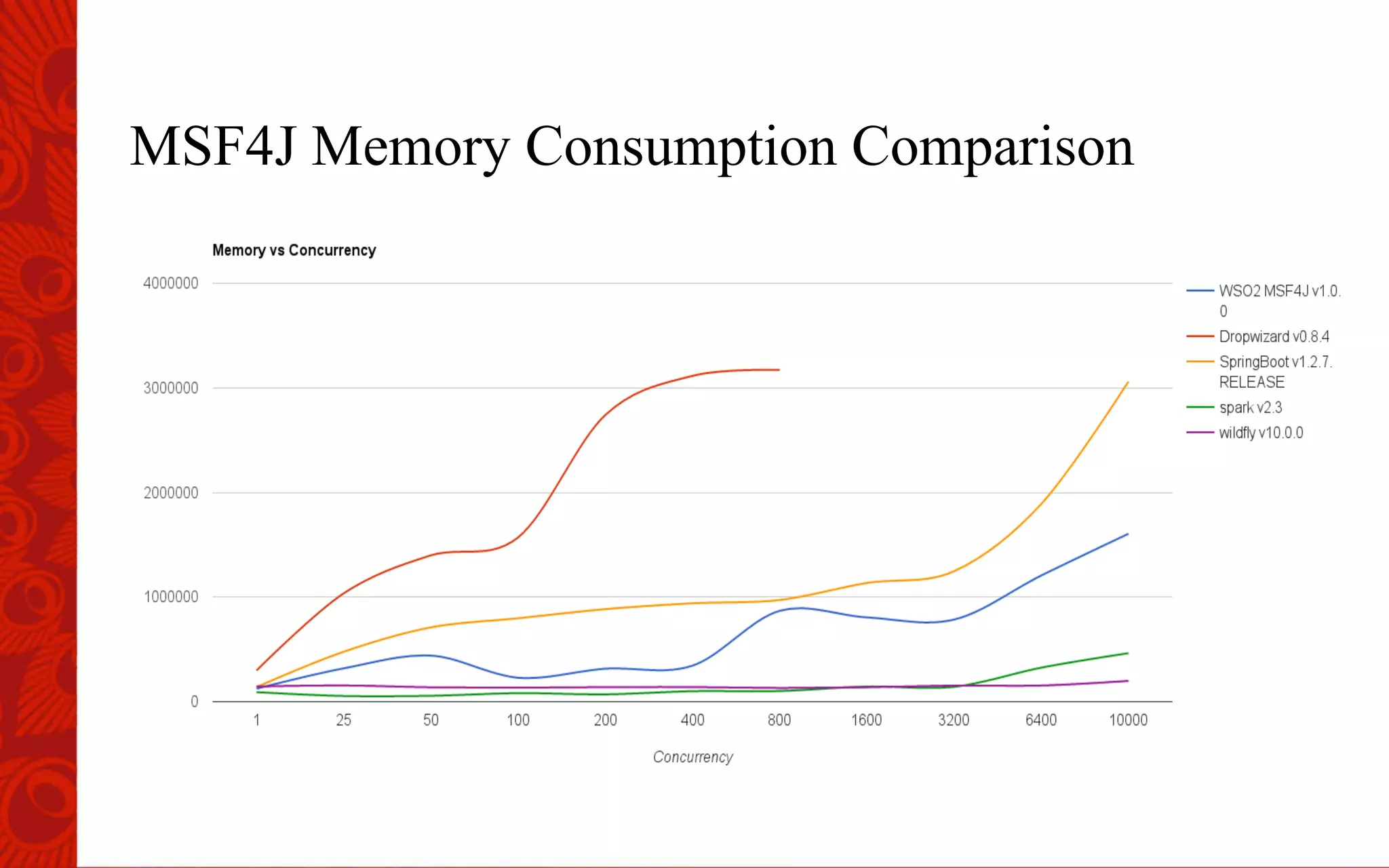 MSF4J Memory Consumption Comparison
 