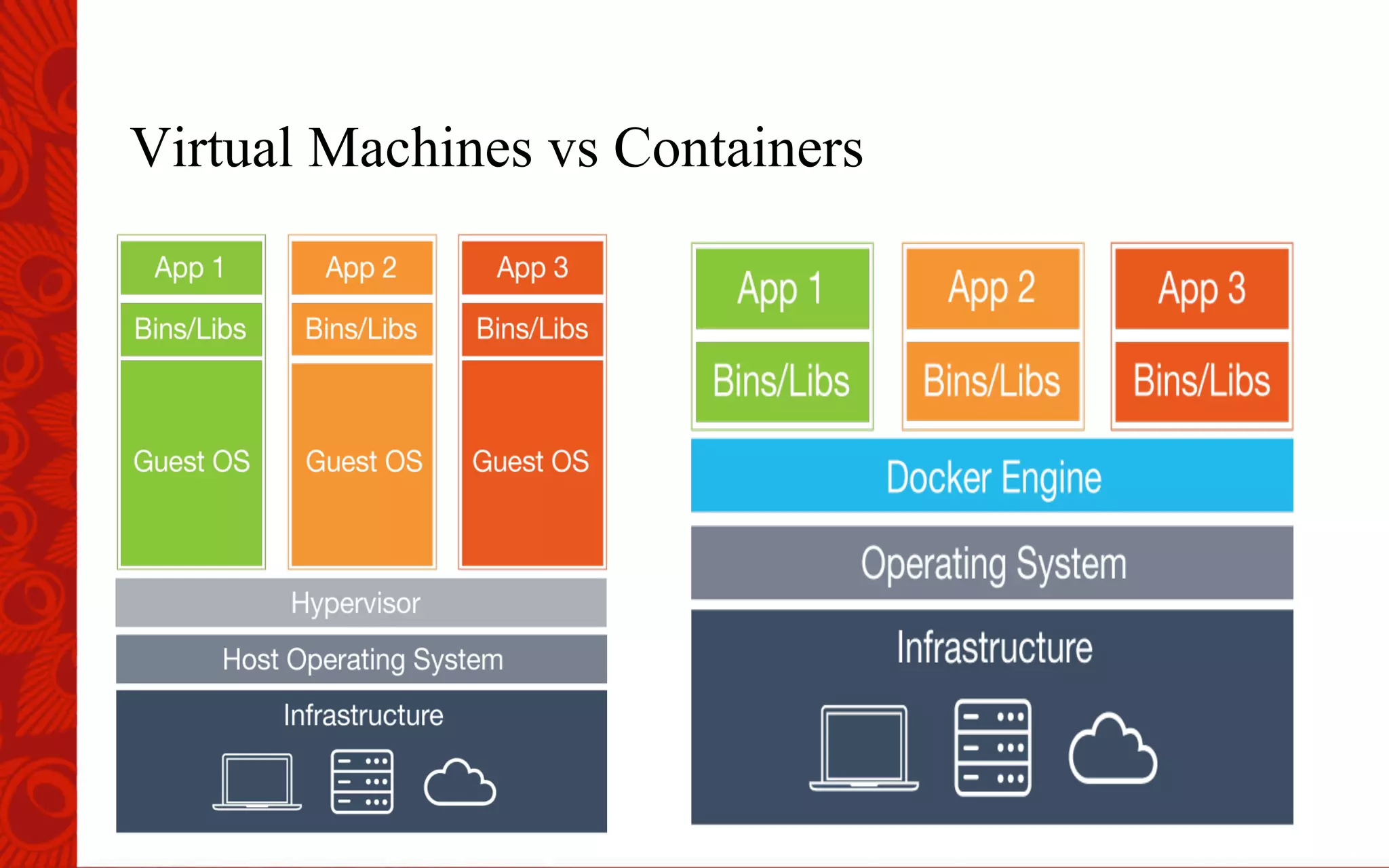 Virtual Machines vs Containers
 