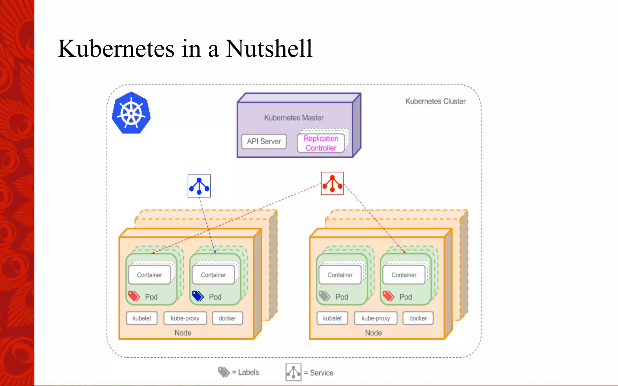 Kubernetes in a Nutshell
 