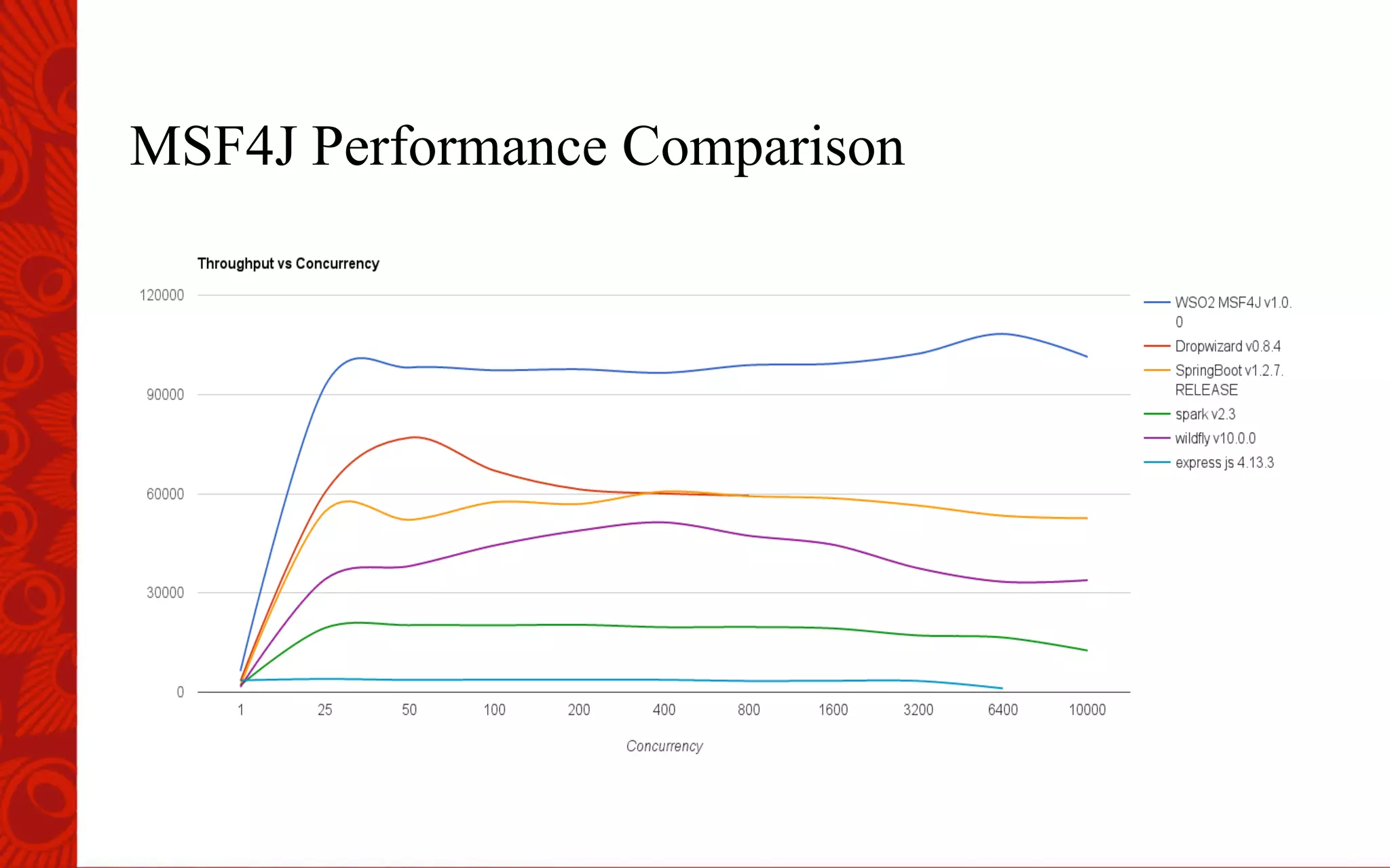 MSF4J Performance Comparison
 