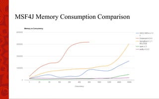 MSF4J Memory Consumption Comparison
 