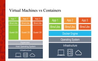 Virtual Machines vs Containers
 