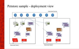 Petstore sample - deployment view
 