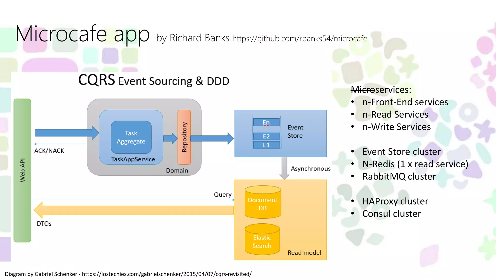 Microcafe app by Richard Banks https://github.com/rbanks54/microcafe Microservices: • n-Front-End services • n-Read Services • n-Write Services • Event Store cluster • N-Redis (1 x read service) • RabbitMQ cluster • HAProxy cluster • Consul cluster Diagram by Gabriel Schenker - https://lostechies.com/gabrielschenker/2015/04/07/cqrs-revisited/ 