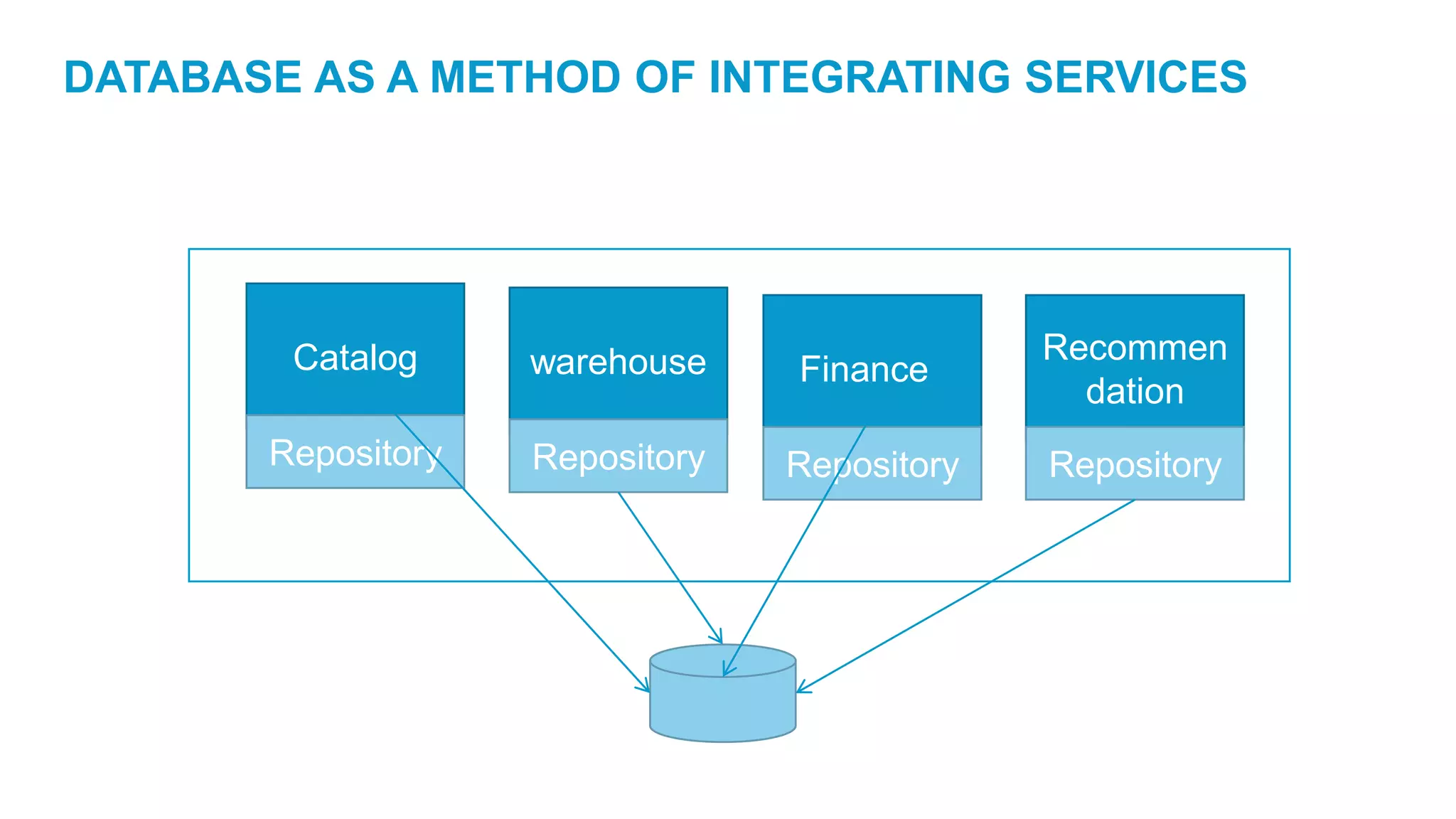 DATABASE AS A METHOD OF INTEGRATING SERVICES
Catalog
Repository
warehouse
Repository
Finance
Repository
Recommen
dation
Repository
 