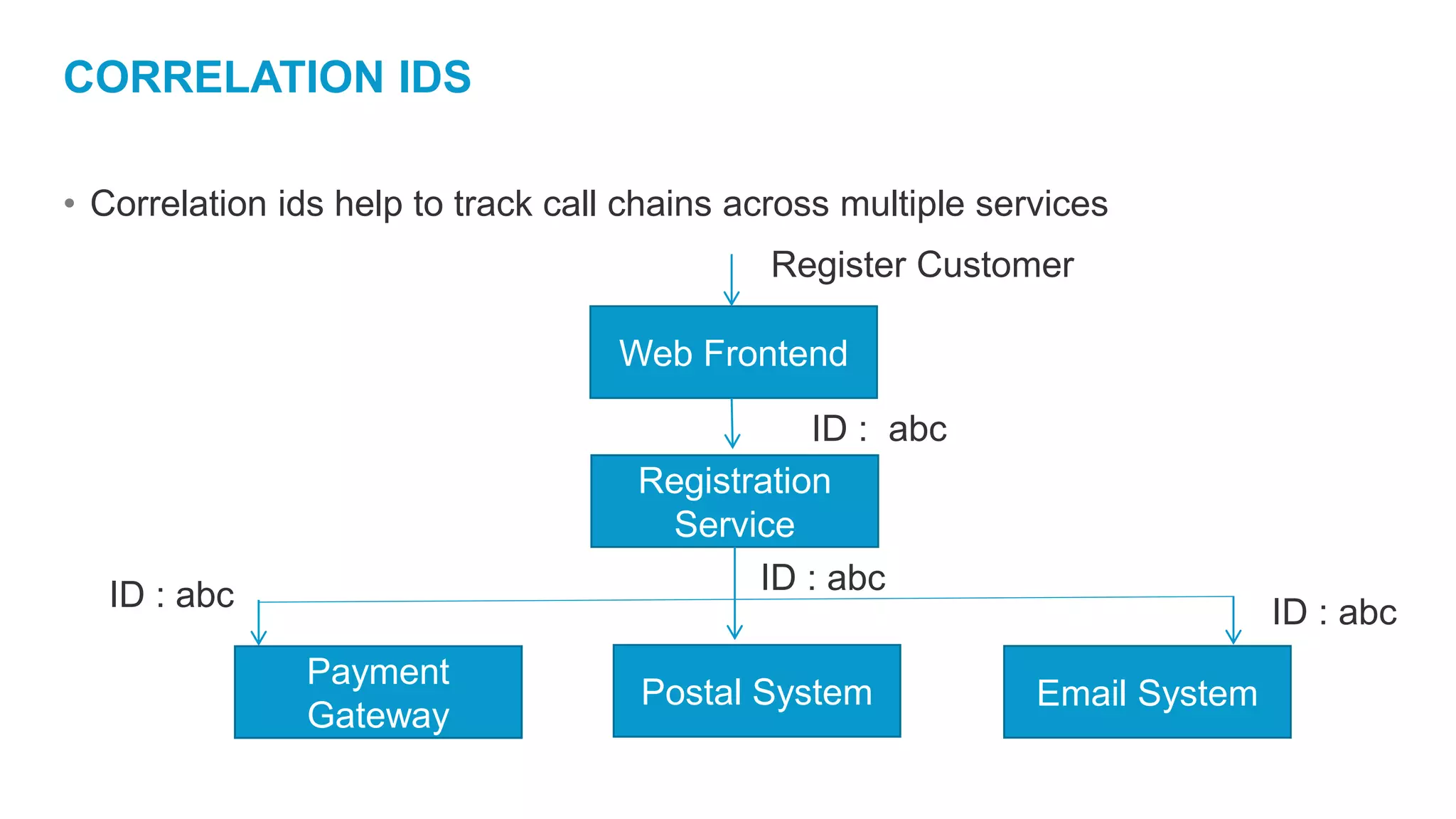 CORRELATION IDS
• Correlation ids help to track call chains across multiple services
Web Frontend
Registration
Service
Payment
Gateway
Postal System Email System
Register Customer
ID : abc
ID : abc ID : abc
ID : abc
 