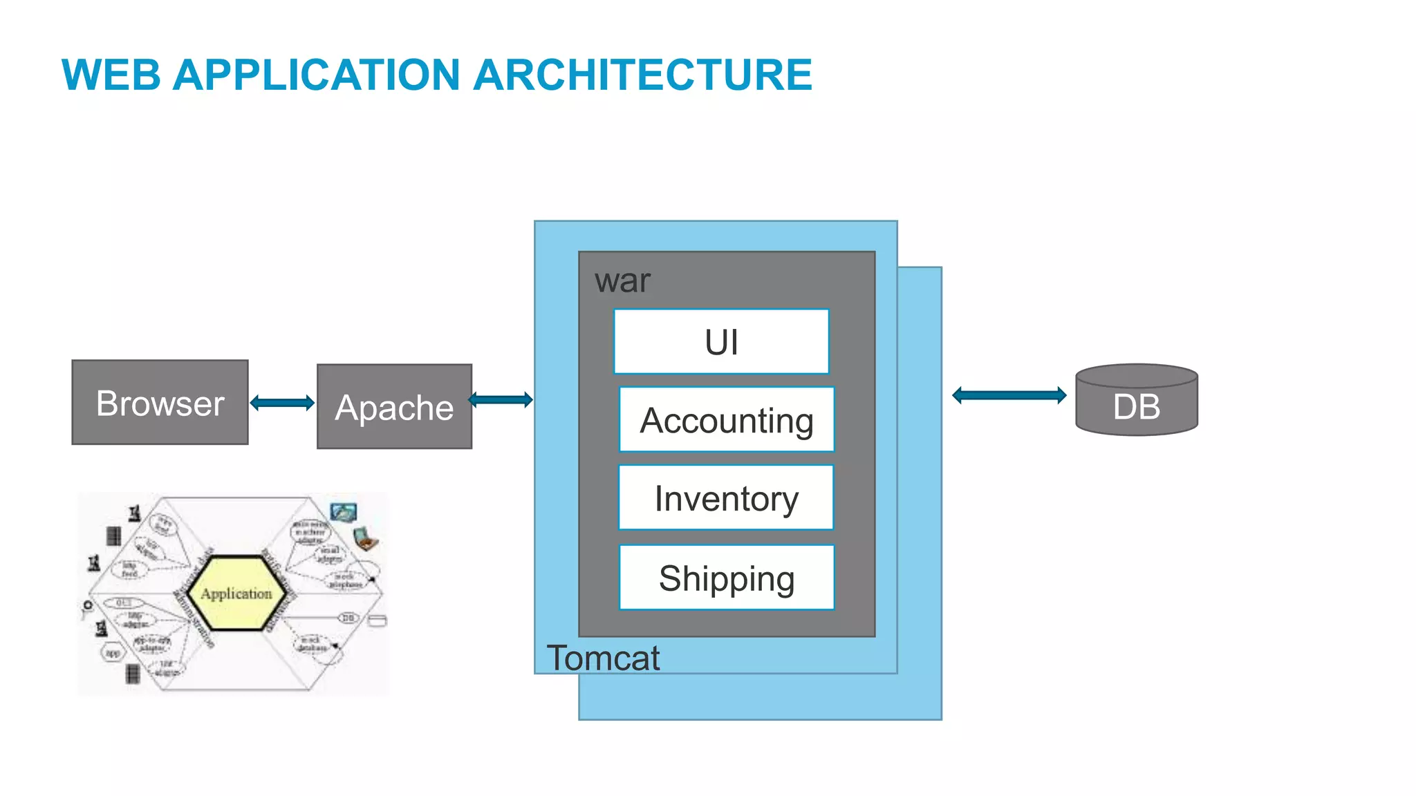 WEB APPLICATION ARCHITECTURE
To
Tomcat
war
UI
Accounting
Inventory
Shipping
Browser Apache DB
 