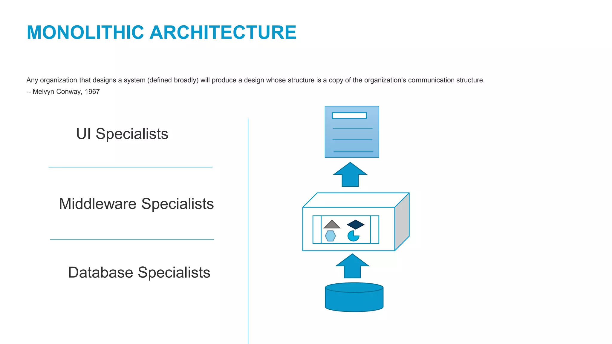 MONOLITHIC ARCHITECTURE
Any organization that designs a system (defined broadly) will produce a design whose structure is a copy of the organization's communication structure.
-- Melvyn Conway, 1967
UI Specialists
Middleware Specialists
Database Specialists
 