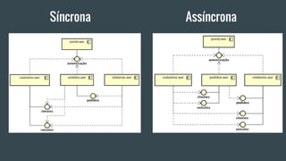 Síncrona Assíncrona
 
