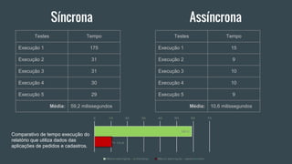 Síncrona Assíncrona
Comparativo de tempo execução do
relatório que utiliza dados das
aplicações de pedidos e cadastros.
Testes Tempo
Execução 1 175
Execução 2 31
Execução 3 31
Execução 4 30
Execução 5 29
Média: 59,2 milissegundos
Testes Tempo
Execução 1 15
Execução 2 9
Execução 3 10
Execução 4 10
Execução 5 9
Média: 10,6 milissegundos
 