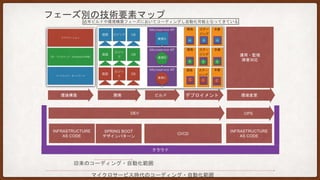 No 領域名 対象フェーズ 利用技術例
1 ソースコード
自動生成
開発(設計・実装
)
Eclipse, TERASOLUNA ViSC
2 テスト自動化 開発(テスト) JUnit, JsTestDriver,
Selenium,Selenide
3 ビルド・デプロイ
自動化
(DevOps, CI/CD)
ビルド・デプロ
イメント
Jenkins, Gradle, Maven
4 基盤自動化
(Infrastructure as
Code)
環境構築・環境
変更
構築:SDN, Chef, Puppet
テスト:ServerSpec
概念:Immutable Infrastructure
仮想化:Docker
4つの自動化領域とInfrastructure as Code
CI/CDの領域がより活発になってきており、さらに、INFRASTRUCTURE AS CODEと呼ばれる「基盤をコーディング」する、いわば第四の自動化領域が出
てきています。
 