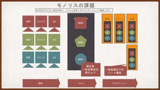 画面 ロジック DB
開発 ビルド デプロイメント
MONOLITH AP
画面 ロジック DB
画面 ロジック DB
開発 ステージ
ング
本番
業務A
一枚岩単位での
ハード増強
A
業務B
業務C
B
C
A
B
C
A
B
C
A
B
C
修正時
一枚岩単位の
再ビルド
MONOLITHとは一枚岩の意で、システムを単一のアプリケーションで構築します。
PROBLEM OF MONOLITH
 