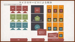 本番
開発 ステージ
ング
本番
開発 ステージ
ング
本番
開発 ビルド デプロイメント
MICROSERVICE AP
MICROSERVICE AP
MICROSERVICE AP
業務A
業務B
業務C
開発 ステージ
ング
本番
A A A
C C C
B B B
C
業務単位での
ハード増強
業務単位で
再ビルド
画面 ロジック DB
画面 ロジック DB
画面 ロジック DB
システム全体を小さな粒度に分けて構築
SOLVED BY MICROSERVICE
 