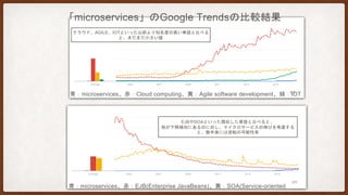 青：microservices、赤：EJB(Enterprise JavaBeans)、黄：SOA(Service-oriented
Compare with agile, cloud, and IoT
クラウド、AGILE、IOTといった以前より知名度の高い単語と比べる
と、まだまだ小さい値
EJBやSOAといった類似した単語と比べると、
他が下降傾向にあるのに対し、マイクロサービスの伸びを考慮する
と、数年後には逆転の可能性有
青：microservices、赤：Cloud computing、黄：Agile software development、緑：IOT
 
