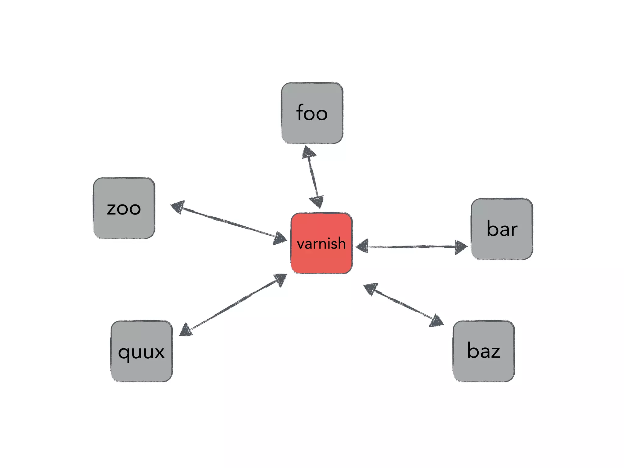 quux
zoo
baz
bar
foo
varnish
 