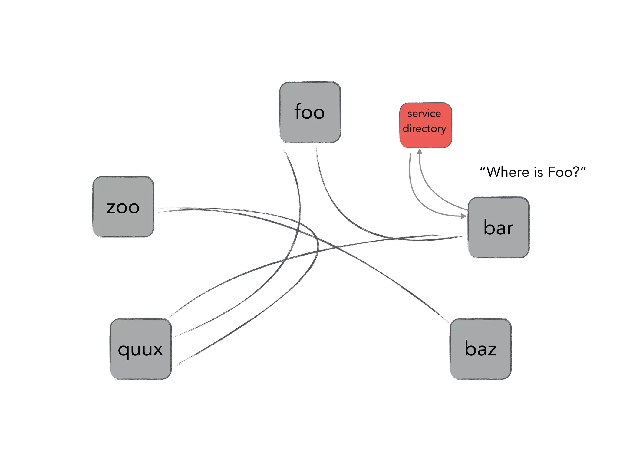 quux
zoo
baz
bar
foo service
directory
“Where is Foo?”
 