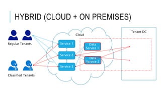 HYBRID (CLOUD + ON PREMISES)
Cloud
Service 1
Service 2
Data
Service 1
Data
Service 2
Service 3
Regular Tenants
Classified Tenants
Tenant DC
 