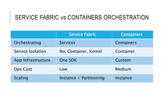 SERVICE FABRIC vs CONTAINERS ORCHESTRATION
Service Fabric Containers
Orchestrating Services Containers
Ops Cost Low Medium
App Infrastructure One SDK Custom
Scaling Instance + Partitioning Instance
Service Isolation No, Container, Kernel Container
 