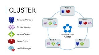 Service Fabric
Cluster
Node 1
Node 5
Node 3Node 4
Node 2Resource Manager
Cluster Manager
Naming Service
Image Store
Health Manager
CLUSTER
 
