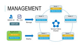 Service Fabric
Cluster
Node 1
Node 5
Node 3Node 4
Node 2
Manage
Admin UI PS / CLI
Application
Web Service
Worker Service
Deploy
Web Service
Web Service Web Service
Worker Service Worker Service
Worker Service
Worker Service Worker Service
MANAGEMENT
 