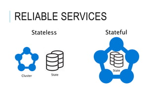 RELIABLE SERVICES
Cluster State
Stateless Stateful
State
 
