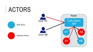 ACTORS
Add Actor
Subtract Actor
Node
XY
ABXY
AB
Calculator
API
User XY
User AB
 