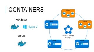 CONTAINERS
Service Fabric
Cluster
Node
Node
NodeNode
Node
Windows
Linux
 