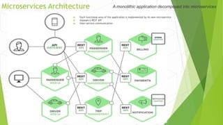 Microservices Architecture A monolithic application decomposed into microservices
 Each functional area of the application is implemented by its own microservice.
 exposes a REST API
 Inter-service communication
 