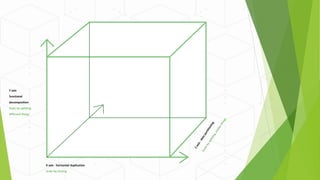 Y axis
functional
decomposition
Scale by splitting
different things
X axis - horizontal duplication
Scale by cloning
 