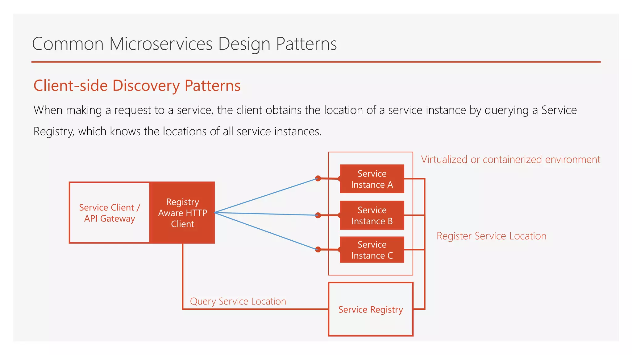 Common Microservices Design Patterns
Service Client /
API Gateway
Registry
Aware HTTP
Client
Client-side Discovery Patterns
When making a request to a service, the client obtains the location of a service instance by querying a Service
Registry, which knows the locations of all service instances.
Service Registry
Service
Instance A
Service
Instance B
Service
Instance C
Virtualized or containerized environment
Query Service Location
Register Service Location
 