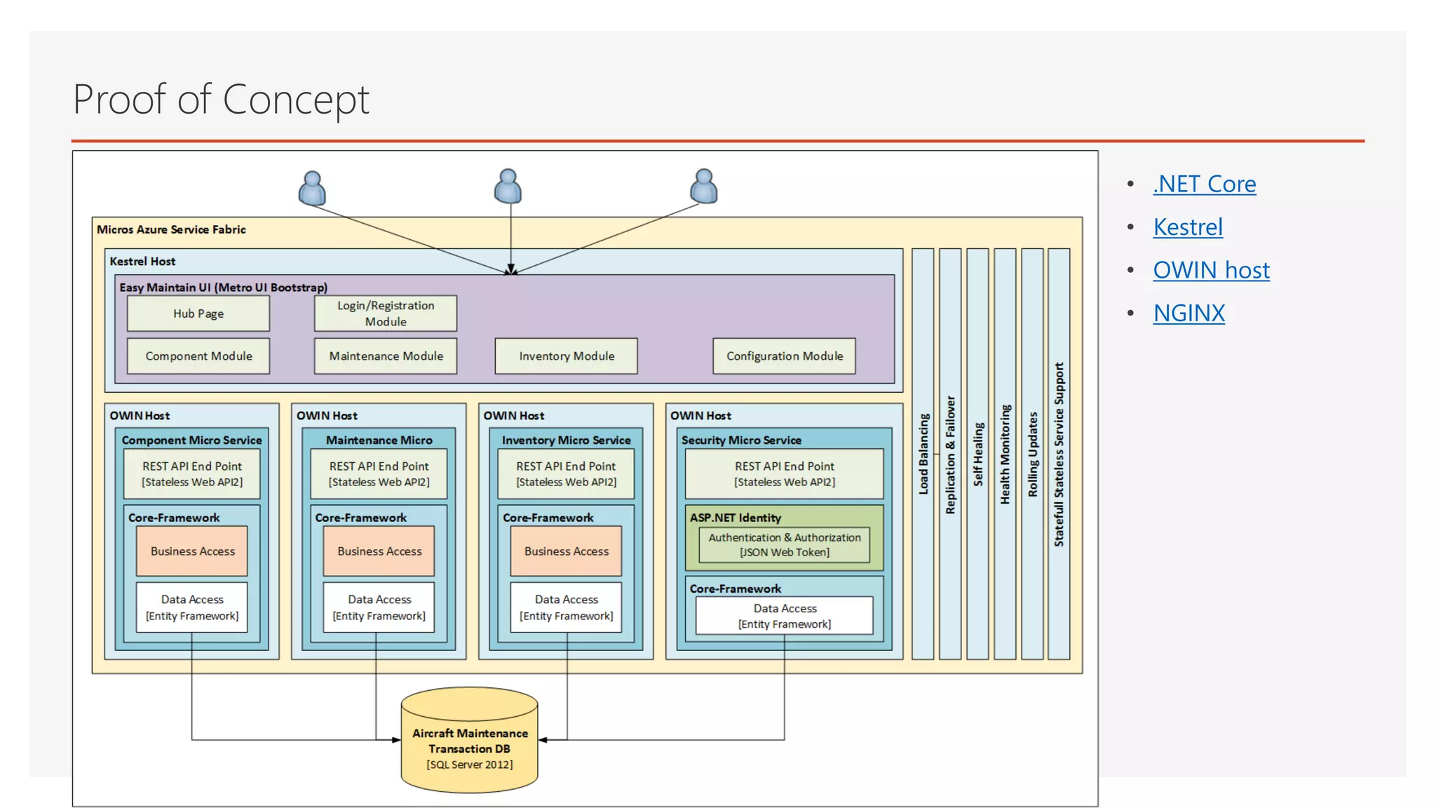 Proof of Concept
• .NET Core
• Kestrel
• OWIN host
• NGINX
 