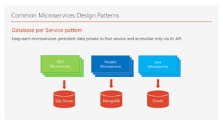 Database per Service pattern
Keep each microservices persistent data private to that service and accessible only via its API.
Common Microservices Design Patterns
.NET
Microservice
NodeJs
Microservice
Java
Microservice
SQL Server MongoDB Oracle
.NET
Microservice
.NET
Microservice
NodeJs
Microservice
NodeJs
Microservice
Java
Microservice
Java
Microservice
 