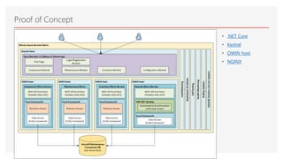 Proof of Concept
• .NET Core
• Kestrel
• OWIN host
• NGINX
 