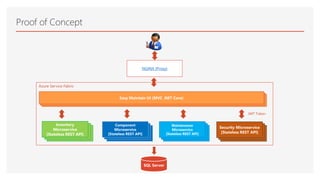 Azure Service Fabric
Proof of Concept
Easy Maintain UI (MVC .NET Core)
SQL Server
.NET
Microservice
NodeJs
Microservice
Java
Microservice
.NET
Microservice
Inventory
Microservice
[Stateless REST API]
NodeJs
Microservice
Component
Microservice
[Stateless REST API]
Java
Microservice
Maintenance
Microservice
[Stateless REST API]
Java
Microservice
Java
Microservice
Security Microservice
[Stateless REST API]
NGINX (Proxy)
Easy Maintain UI (MVC .NET Core)Easy Maintain UI (MVC .NET Core)
JWT Token
 