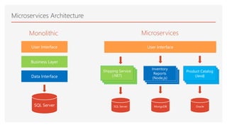 Microservices Architecture
User Interface
Business Layer
Data Interface
SQL Server
Monolithic Microservices
.NET
Microservice
NodeJs
Microservice
Java
Microservice
User Interface
SQL Server MongoDB Oracle
.NET
Microservice
Shipping Service
(.NET)
NodeJs
Microservice
Inventory
Reports
(Node.js)
Java
Microservice
Product Catalog
(Java)
 