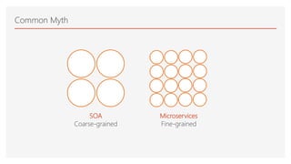 Common Myth
SOA
Coarse-grained
Microservices
Fine-grained
 