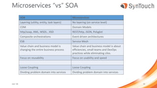 Microservices “vs” SOA
mei ’18 19
SOA Microservices
Layering (utility, entity, task layers) No layering (on service level)
CDM Domain Models
http/soap, XML, WSDL , XSD REST/http, JSON, Polyglot
Composite orchestrations Event driven architectures
ESB Service Mesh
Value chain and business model is
changing the entire business process
Value chain and business model is about
efficiencies, small teams and DevOps
practices while eliminating cilos.
Focus on reusability Focus on usability and speed
Loose Coupling Loose Coupling
Dividing problem domain into services Dividing problem domain into services
 
