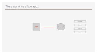 There was once a little app…
WEB
Customer
Basket
Product
Order
 