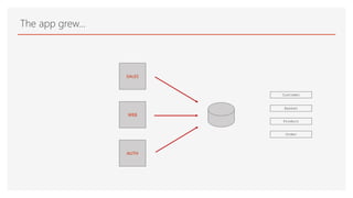 The app grew…
WEB
SALES
AUTH
Customer
Basket
Product
Order
 