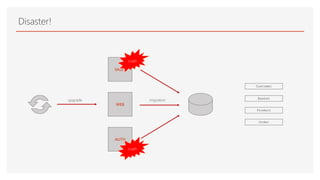 Disaster!
WEB
SALES
AUTH
migration
crash
crash
upgrade
Customer
Basket
Product
Order
 