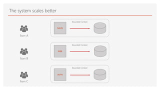 Bounded Context
The system scales better
WEB
SALES
AUTH
Bounded Context
Bounded Context
Team A
Team B
Team C
 