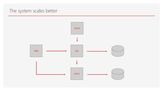 The system scales better
API
SALES
AUTH
WEB
 