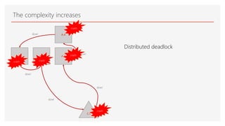 The complexity increases
A.3
A.4
A.2A.1
C.1
slow!
slow!
slow!
slow!
slow!
crash
crash
crash
crashcrash
Distributed deadlock
 