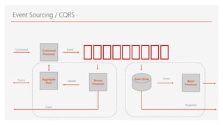 Event Sourcing / CQRS
Command
Processor
Command Event
Event Store
Stream
Processor
Aggregate
Root
UpdateQuery Batch
Processor
Event
Event
Projection
 