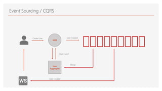 Event Sourcing / CQRS
User
Aggregate
WEB
Create User User Created
User Exists?
Merge
User Created
 