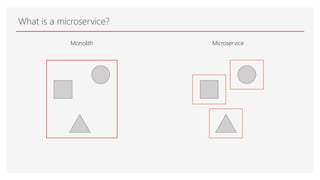 What is a microservice?
Monolith Microservice
 