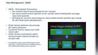 Data Management - SAGA
• SAGA – Distrubuted Transaction
• Her servisin local transactionalarının bir sırasıdır.
• Her servis kendi verisini güncller ve bir sonraki işlemi tetikleyecek message
veya event yayınlar.
• Herhangi bir servisin işlemi başarısız olursa SAGA önceki işlemleri geri alacak
bir dizi telafi işlemi gerçekleştirir.
• Order Service bekleme durumunda
bir sipariş oluşturur
• Customer Service sipariş için kredi
reserv eder
• Order Service reservasyon işlemi
sonucuna göre siparişi onaylar ya
da iptal eder
• CreateOrder saga içinde OrderCreated eventi
yayınlanır, CustomerService CreditReserved ya
da CreditLimitExceeded eventi yayınlar.
 