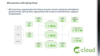 Microservices with Spring Cloud
• Microservices uygulamalarında ihtiyaç duyulan önceki slaytlarda belirttiğimiz
gereksinimleri Spring Boot uygulamalarında kolayca kullanabilmeyi sağlayan
kütüphanedir.
Auth
Admin
Dashboard
 